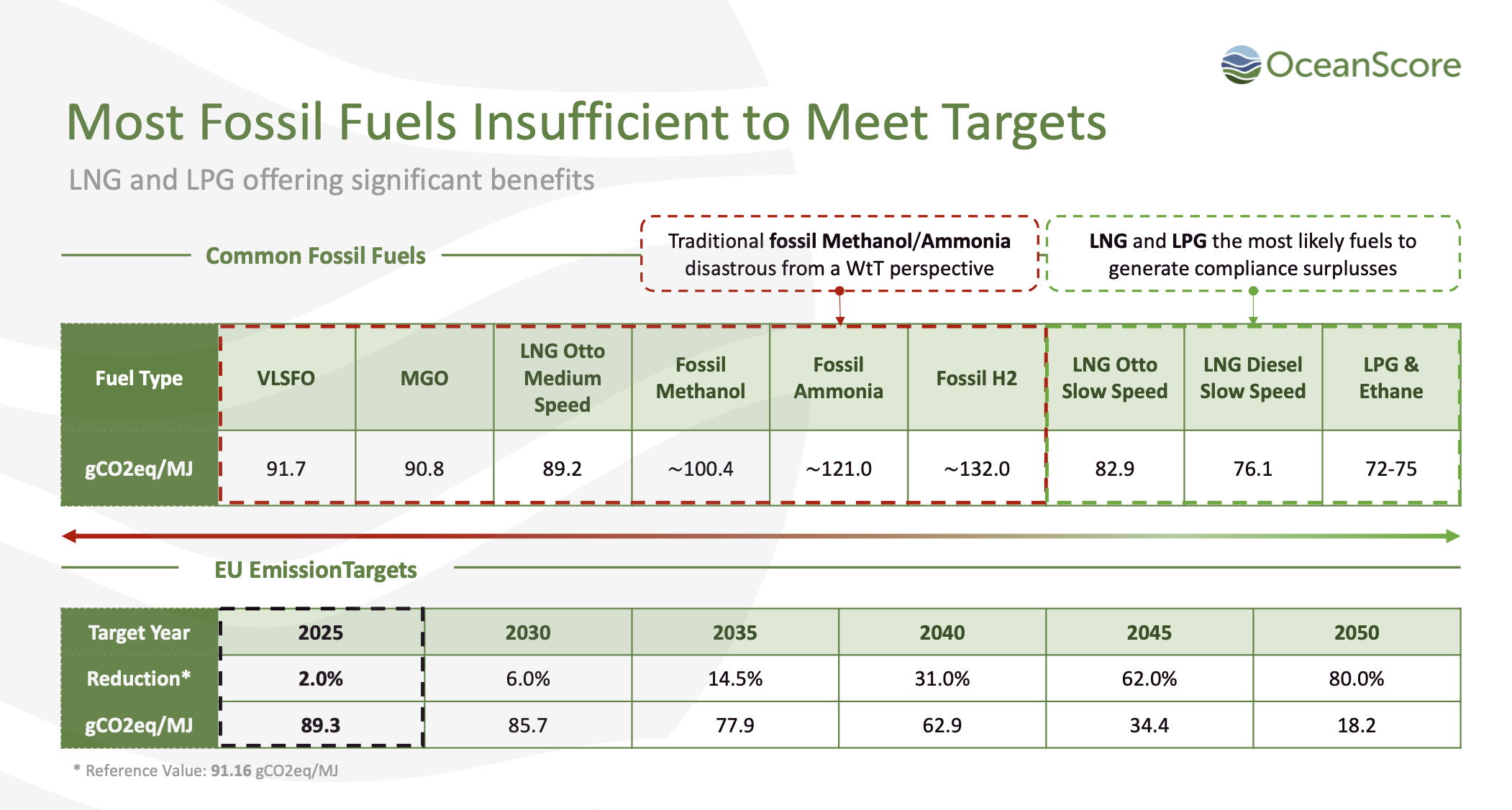 ‘Big opportunity’ for bunker traders, suppliers on upcoming FuelEU regulation, forecasts OceanScore